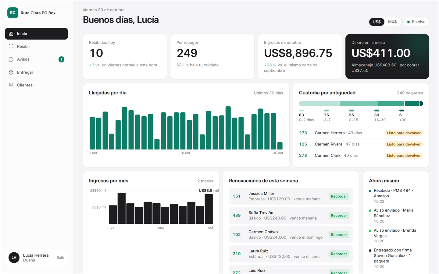 Panel de la dueña: recibidos hoy, por recoger, ingresos del mes, dinero en la mesa, llegadas por día y custodia por antigüedad